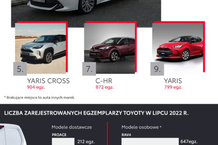 Cztery Toyoty w pierwszej piątce najpopularniejszych samochodów osobowych